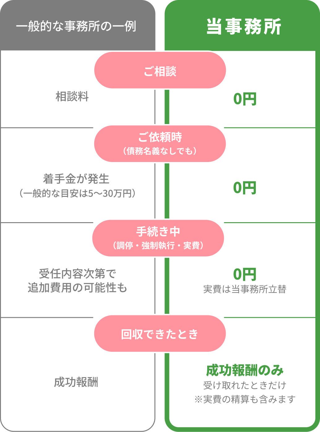 費用が発生するタイミングの比較。当事務所はご相談・ご依頼時（債務名義なしでも）・手続き中（調停・強制執行・実費、実費は当事務所立替）まで0円。回収できたときのみ成功報酬（実費の精算も含む）。一般的な事務所の一例は、相談料に加え、ご依頼時に着手金が発生（目安5〜30万円）、受任内容次第で追加費用の可能性もあり、回収できたときに成功報酬。